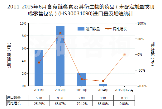 2011-2015年6月含有鏈霉素及其衍生物的藥品(未配定劑量或制成零售包裝)(HS30031090)進(jìn)口量及增速統(tǒng)計(jì) 2011-2015年6月含有鏈霉素及其衍生物的藥品(未配定劑量或制成零售包裝)(HS30031090)進(jìn)口量及增速統(tǒng)計(jì)